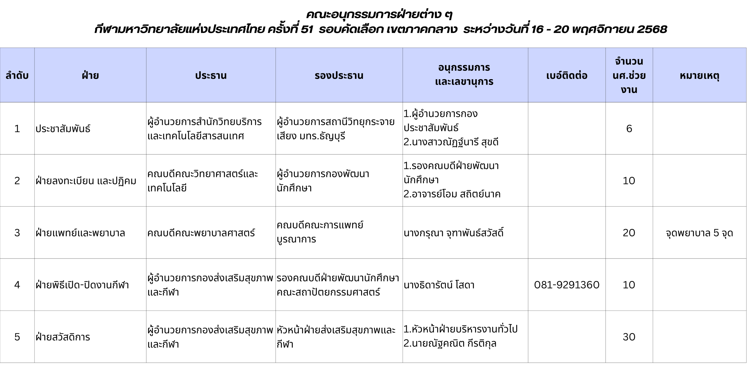 คณะอนุกรรมการฝ่ายต่าง ๆ