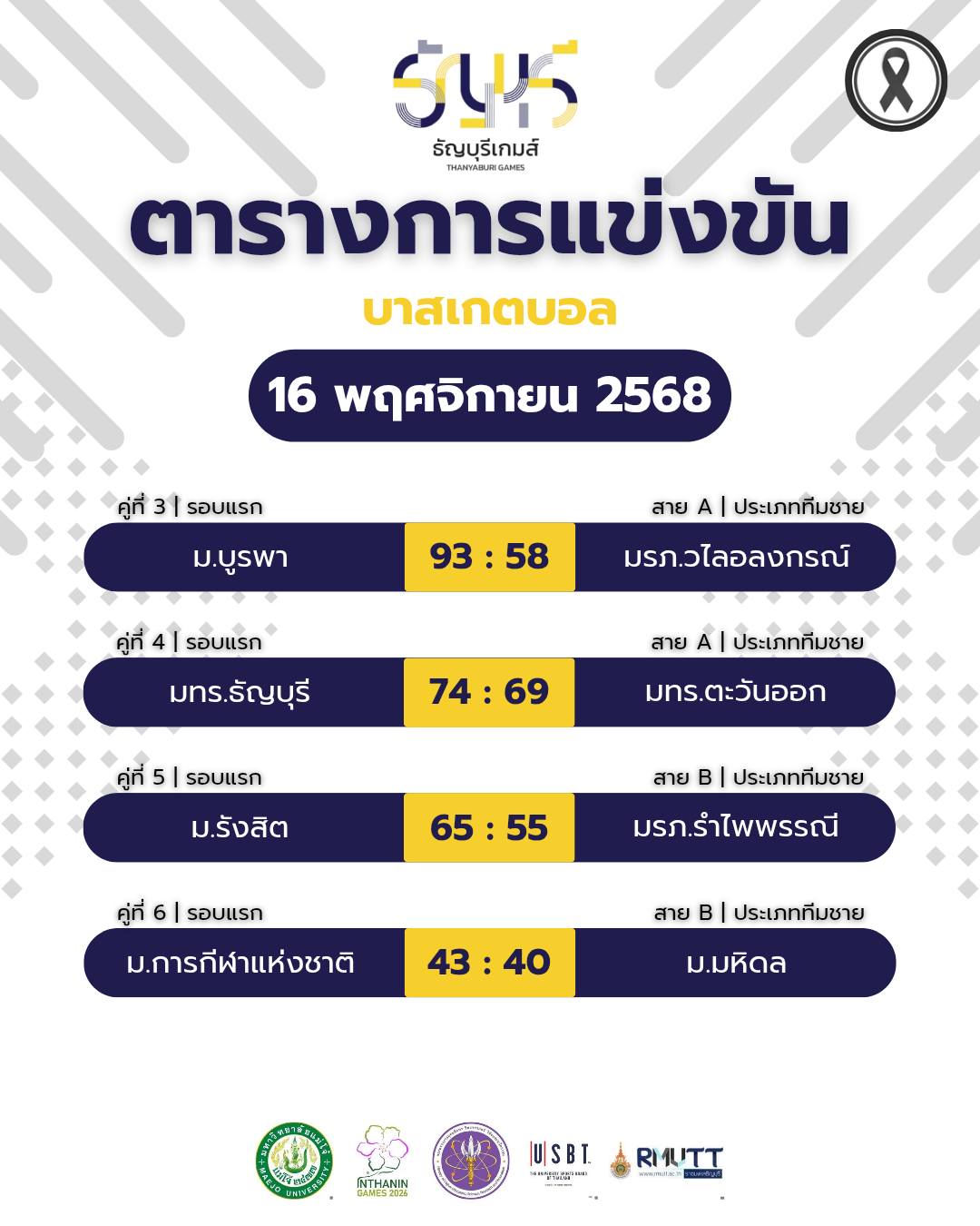 สรุปผลการแข่งขันบาสเกตบอล "ธัญบุรีเกมส์" วันที่ 16 พฤศจิกายน 2568 (รอบคัดเลือกเขตภาคกลาง)
