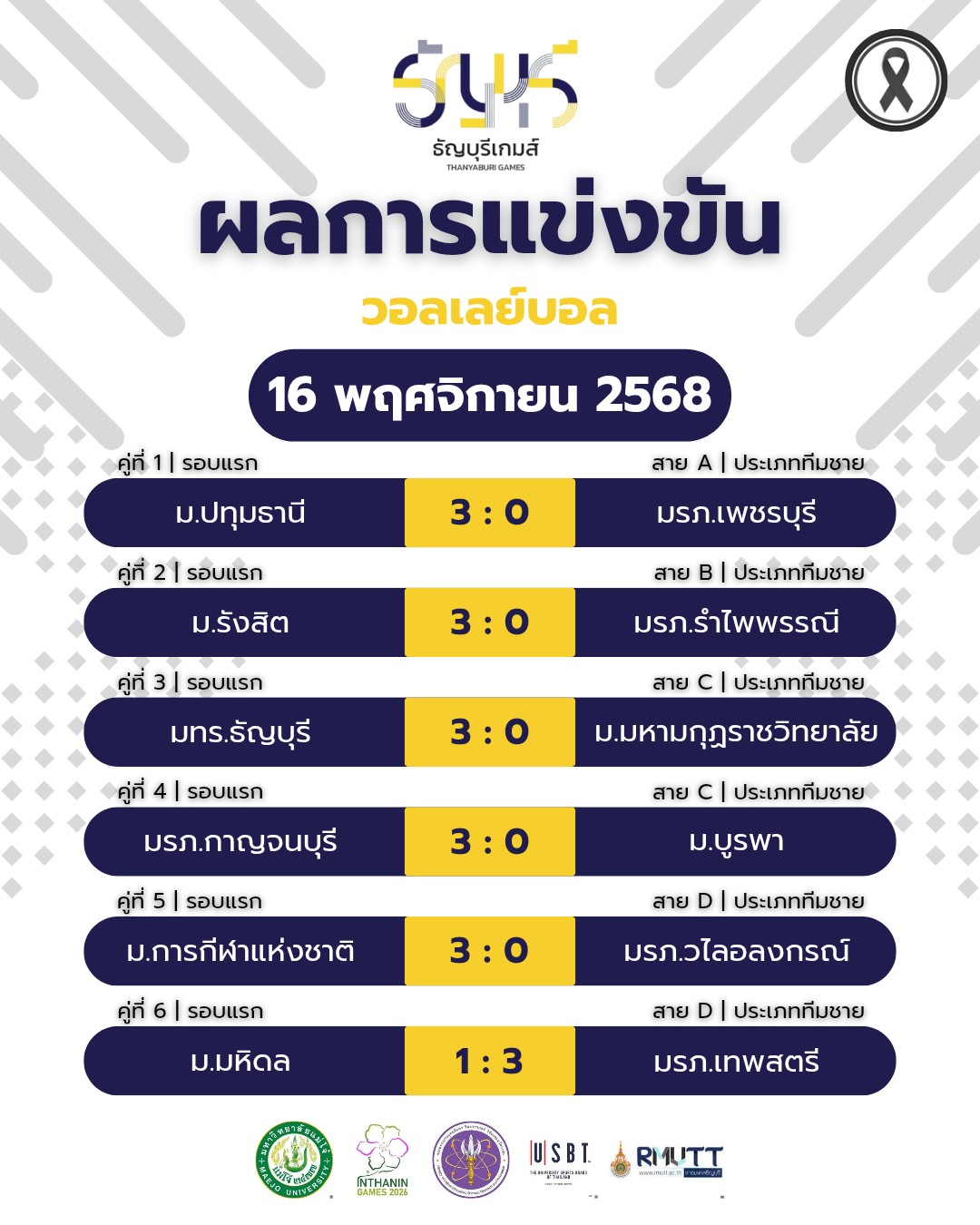 สรุปผลการแข่งขันวอลเลย์บอล“ธัญบุรีเกมส์” วันที่ 16 พฤศจิกายน 2568